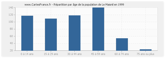Répartition par âge de la population de Le Maisnil en 1999